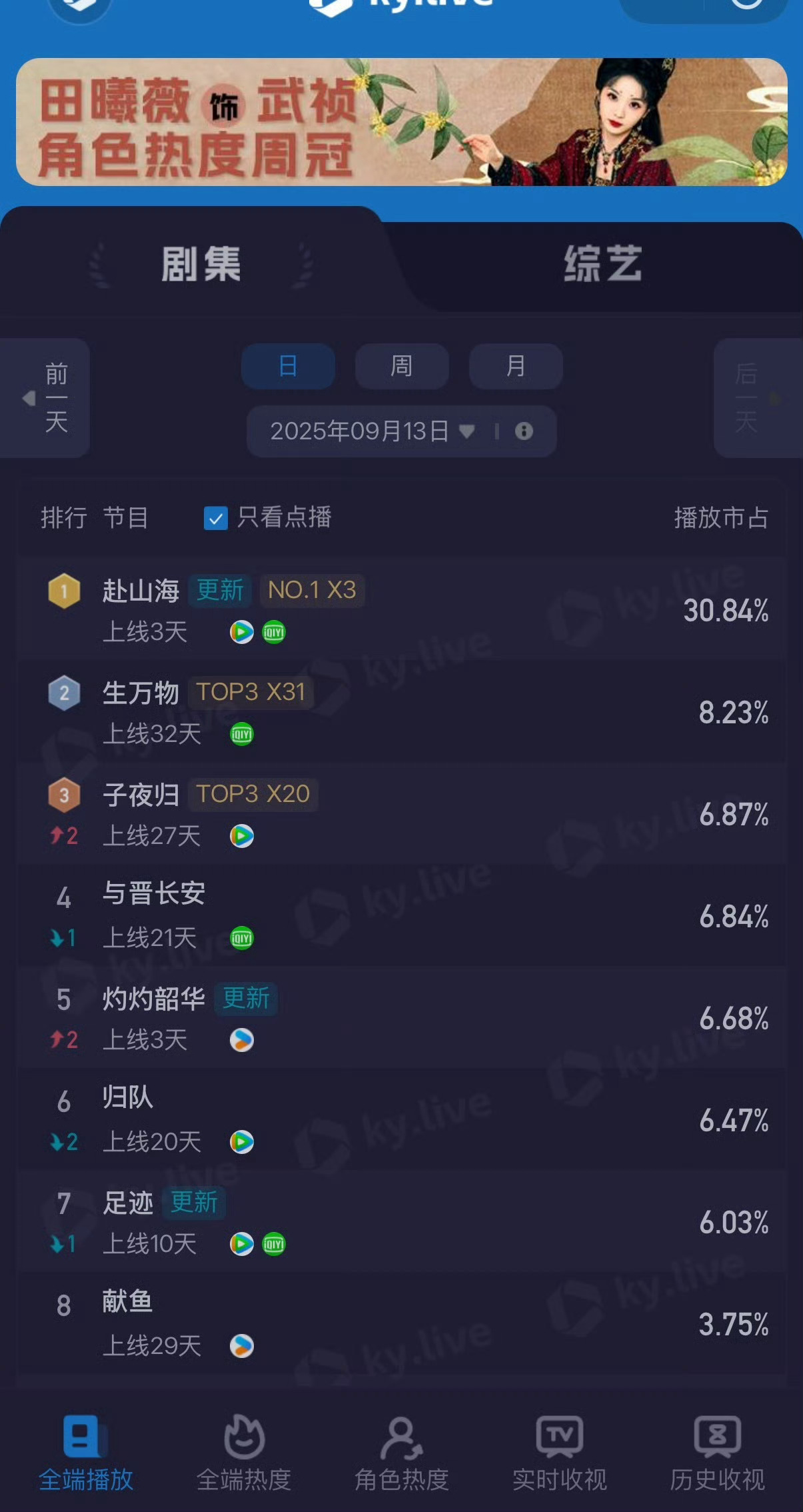 赴山海服化道不管有人是不是恶意带节奏！赴山海用数据说话！成毅赴山海猫眼全网有效播