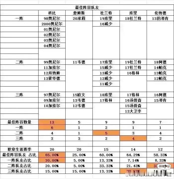 詹姆斯、库里和科比谁的队友更强？？？？ ​​​