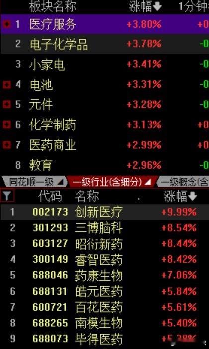 今天早盘科技高位震荡，资金切到沉寂许久的医药医疗，医药生物板块涨3.8%，化学制