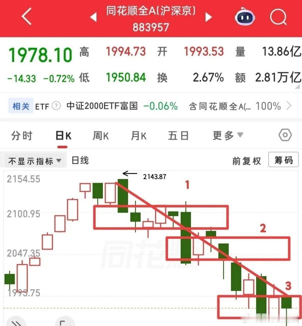 临近开盘，结合昨日大盘探底回升的走势，聊聊后市看法。先说沪指：指数当前在前期大箱