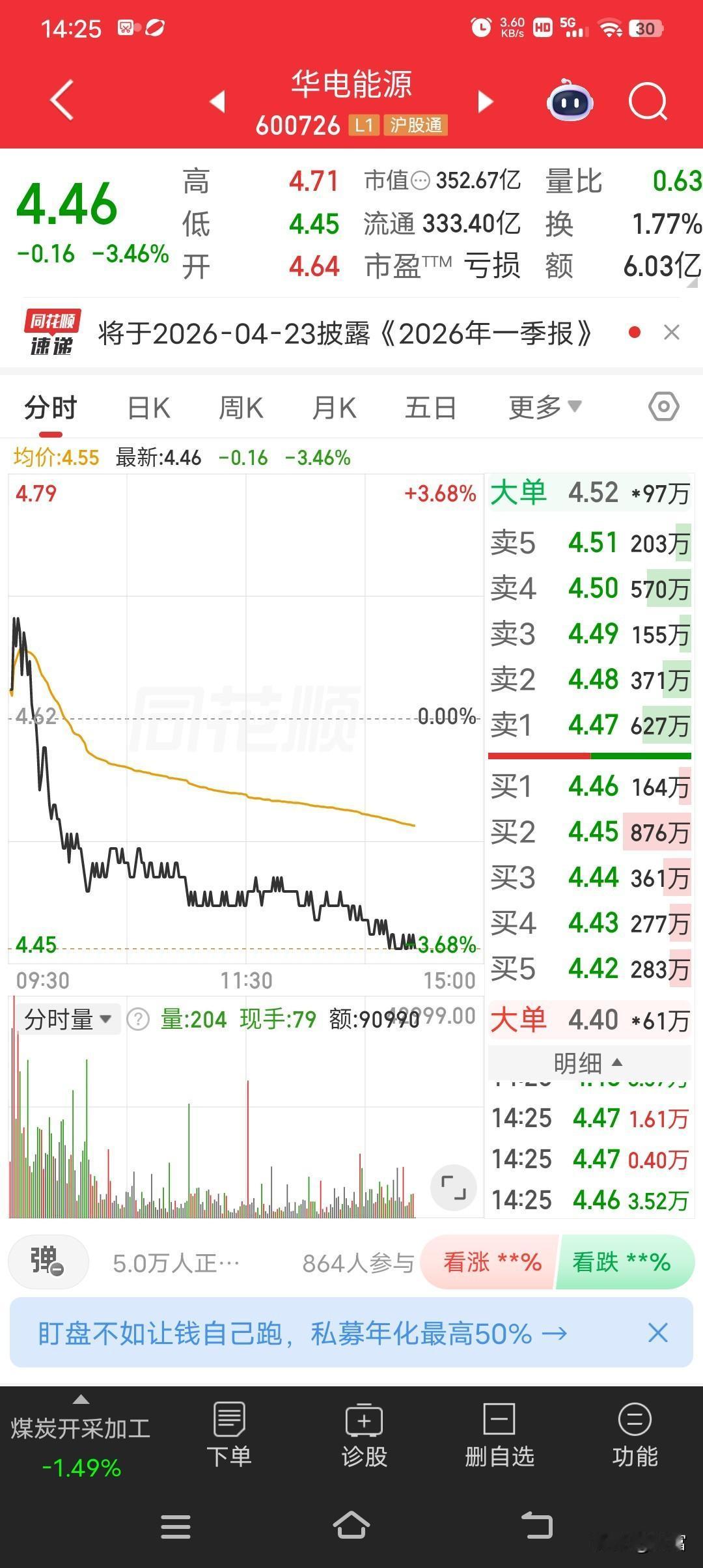 华电能源这走势真是让人又爱又恨。最新价 4.46，走得疲软，不过好在看着有企稳迹