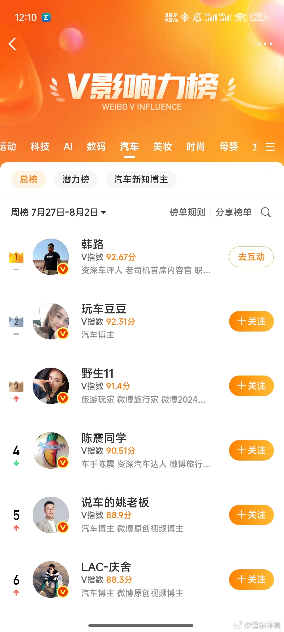 微博汽车博主榜前5：①韩路②玩车豆豆③野生11④陈震同学⑤说车的姚老板 