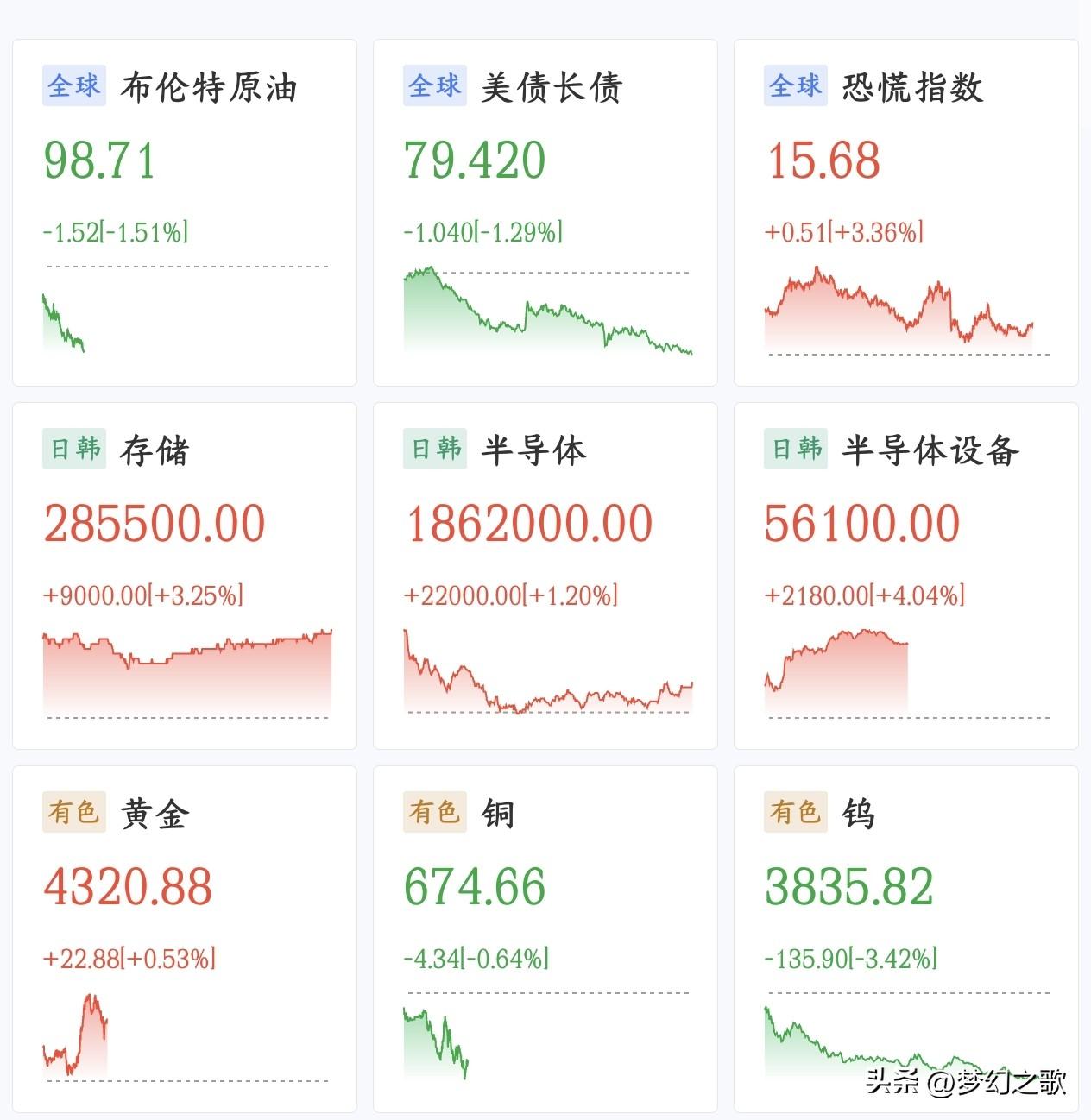A股这一放假，全球都风向偏好了，股民只有拍大腿的份了
A股由于过节今天不交易，但