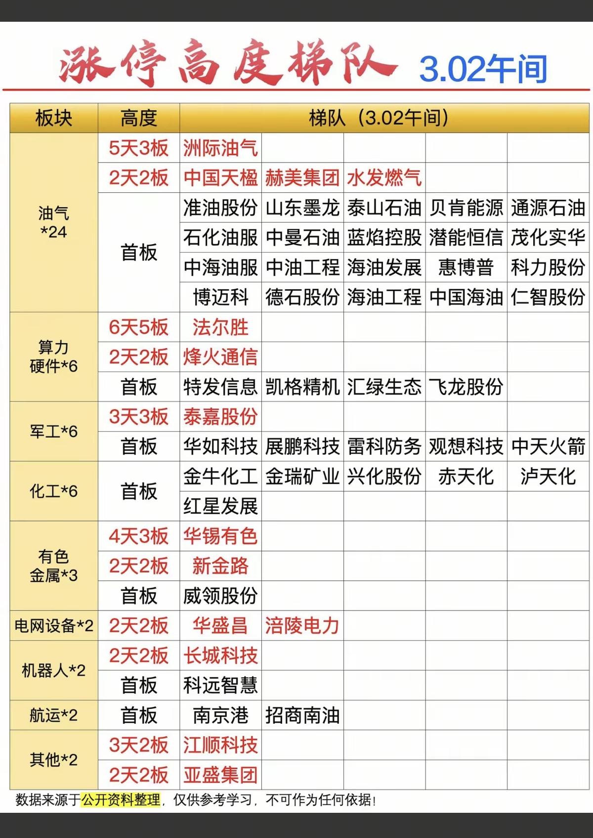 3.2周一  涨停板股票+题材+高度！

油气开采   24股涨停
算力硬件  