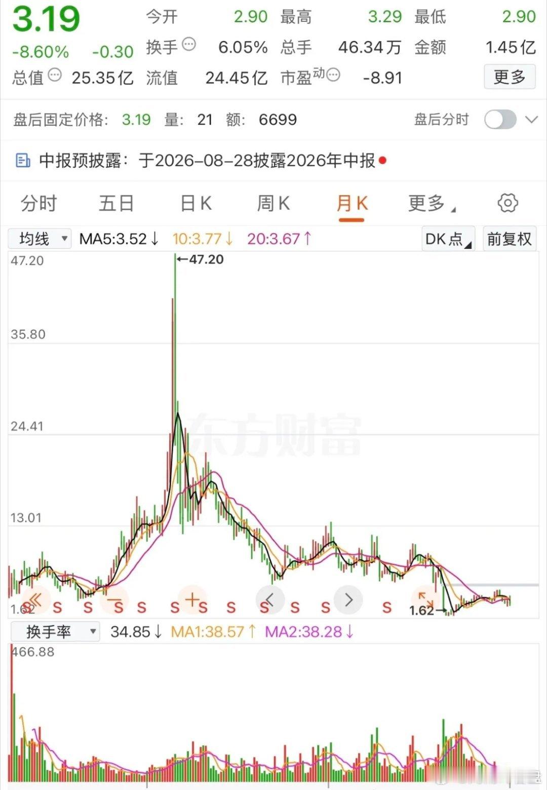 炒股犹如火中取栗，一不小心便可能倾家荡产啊！这支股票曾经也风光无限，也曾是妥妥当