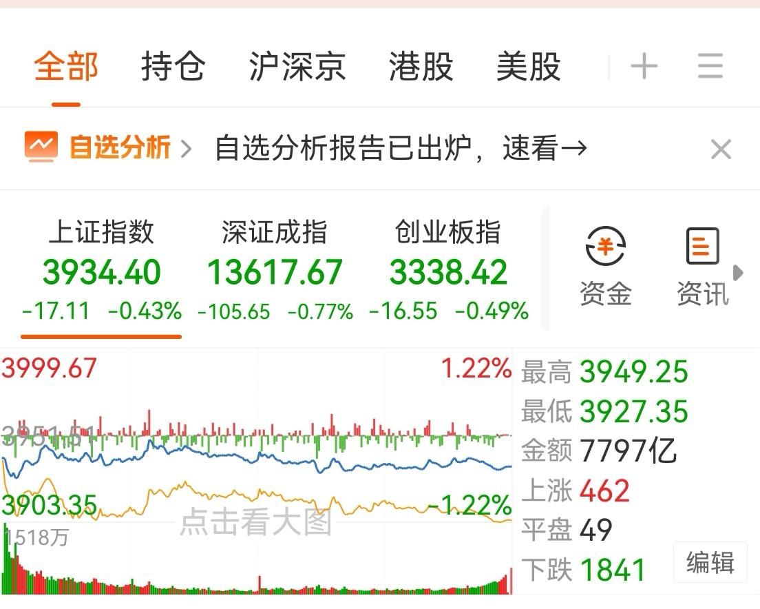 今年上半年，我存款到期，放进去150个，结果不敢操作了，起伏太大，心里忐忑不安，