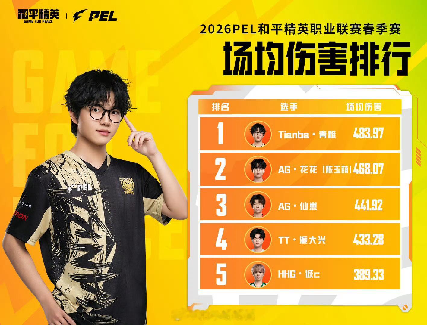 【2026 PEL 春季赛 小P讲数据】小P讲数据2026PEL 据数据统计：（
