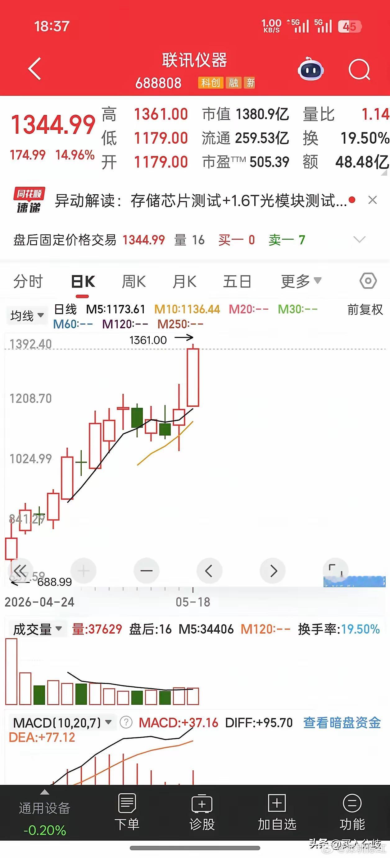难以置信！联讯仪器仅用14个交易日，直接登顶A股新“股王”！5月18日再度大涨1