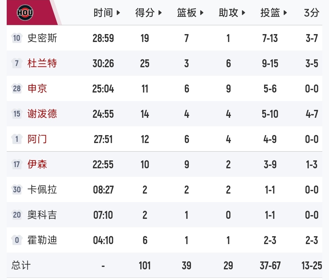 三节破百，今天吃饺子值得庆祝的是我伊森哥进三分了老鹰vs火箭