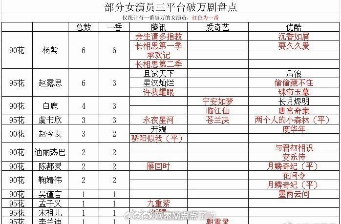 沃趣，这么猛啊说起来首日就破9200+……大家感觉月鳞绮纪播出后，哪个主演破万实