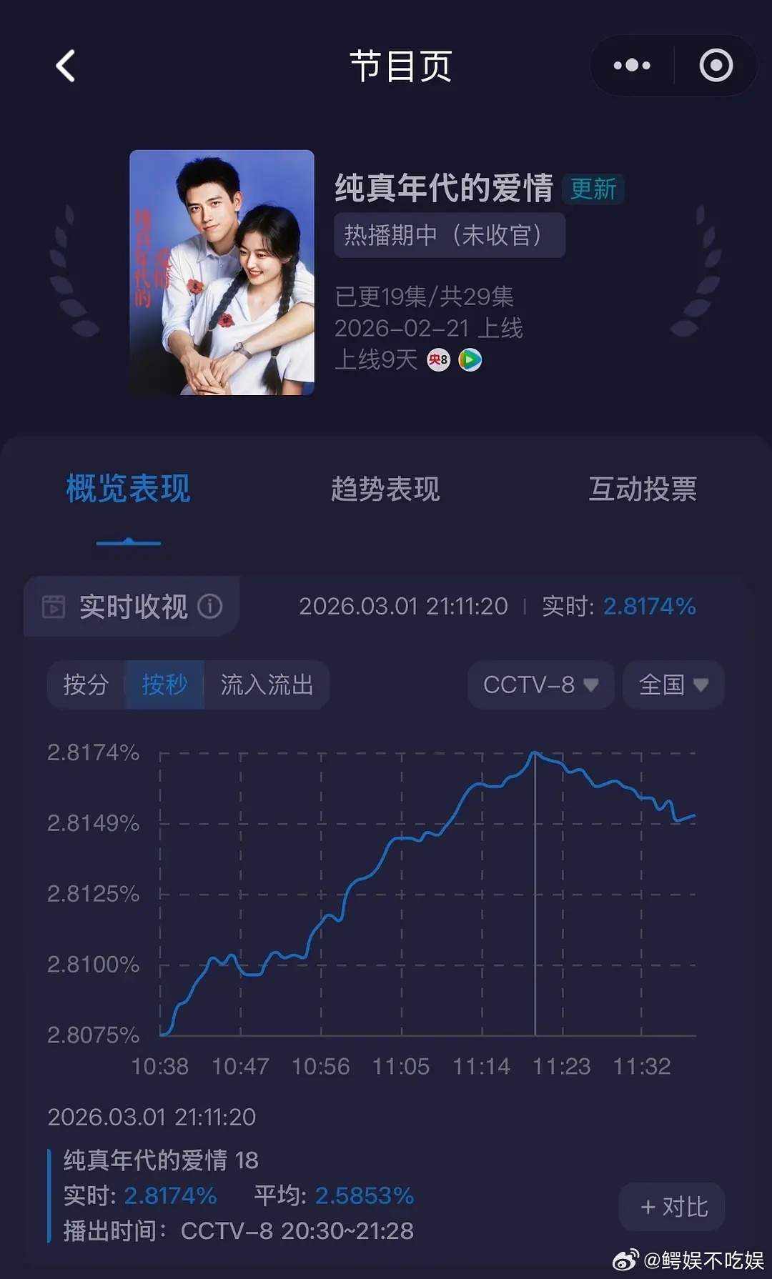 陈飞宇纯真年代的爱情破今年央8酷云实时收视峰值记录，阿瑟厉害啊 