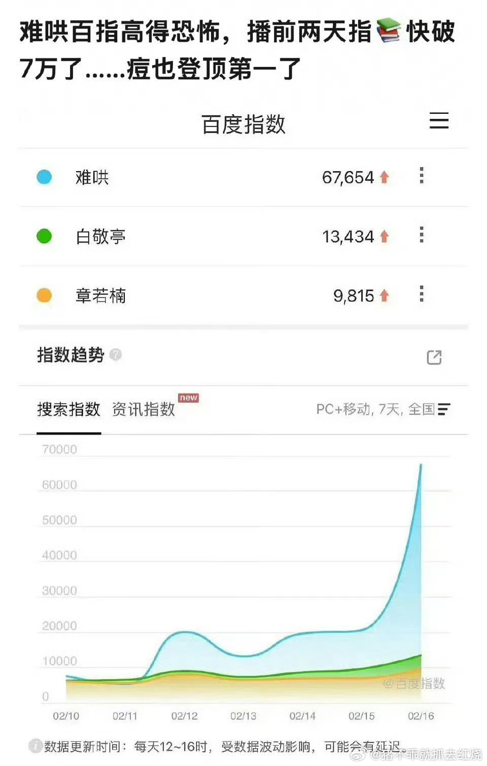 难哄百指有7万多了感觉要么和九重紫一样，一路爆（九重紫开播前百指也很高）要么和白