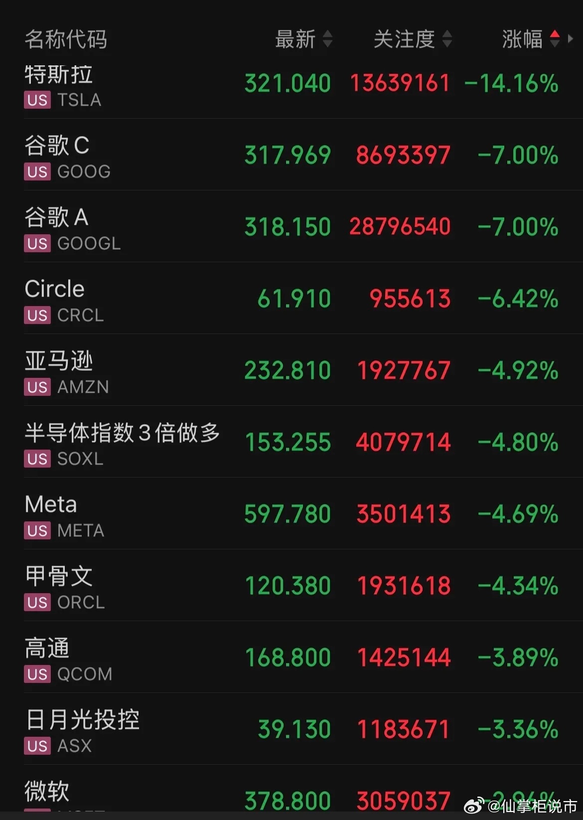 此刻美股大型科技公司正在集体大跌中，美股三大指数亦集体下跌。截止此刻，纳指跌2.