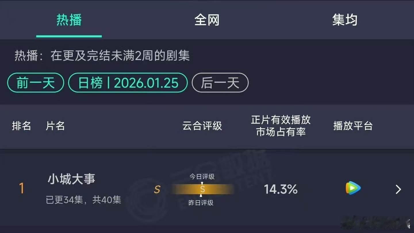 小城大事14.3%赵丽颖小城大事14.3%小城大事云合14.3%，厉害了， 
