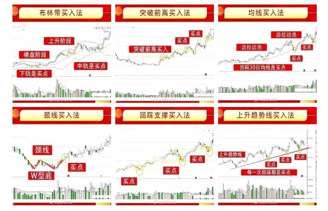 股市六个重要买点：
1.布林带买入法
2.突破前高买入法
3.均线买入法
4.颈
