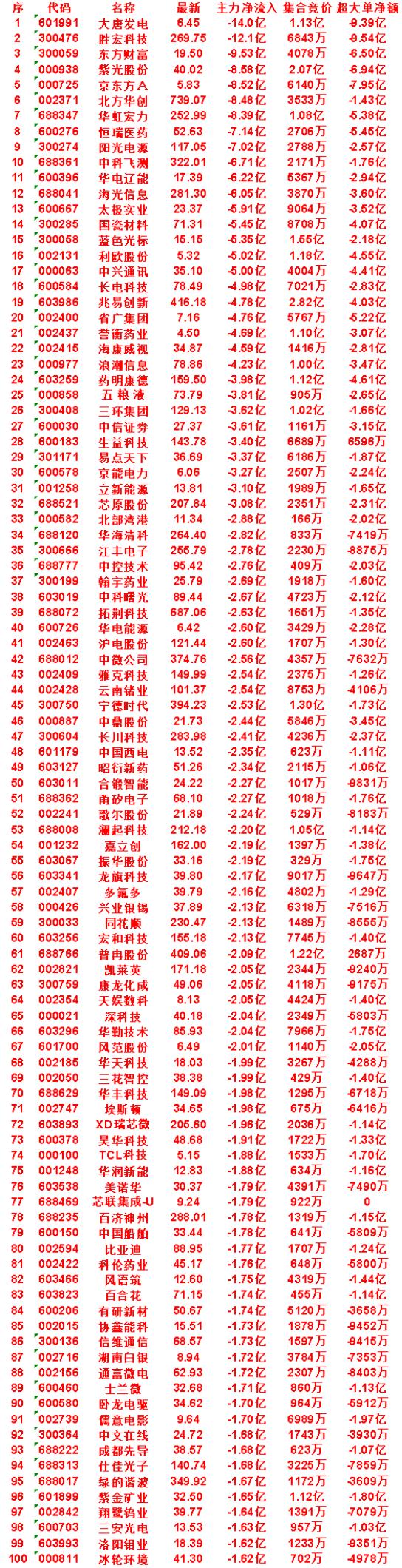 8月14日尾盘30分钟，主力卖出的名单！

大唐发电：净流出 14.0亿，集合竞