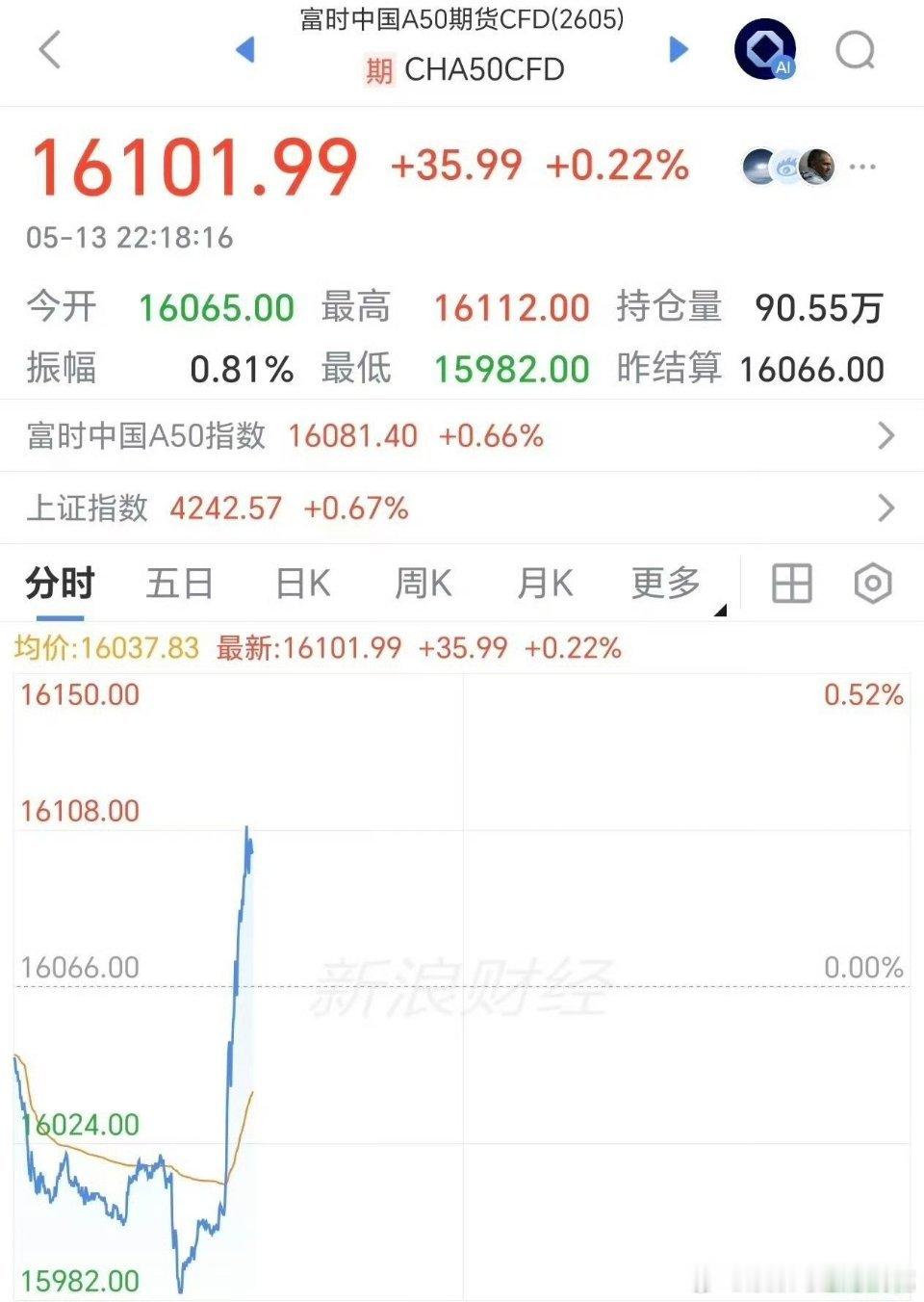 【中概股集体飙升大涨】5月13日，美股三大股指开盘涨跌不一，随后窄幅震荡。截至发