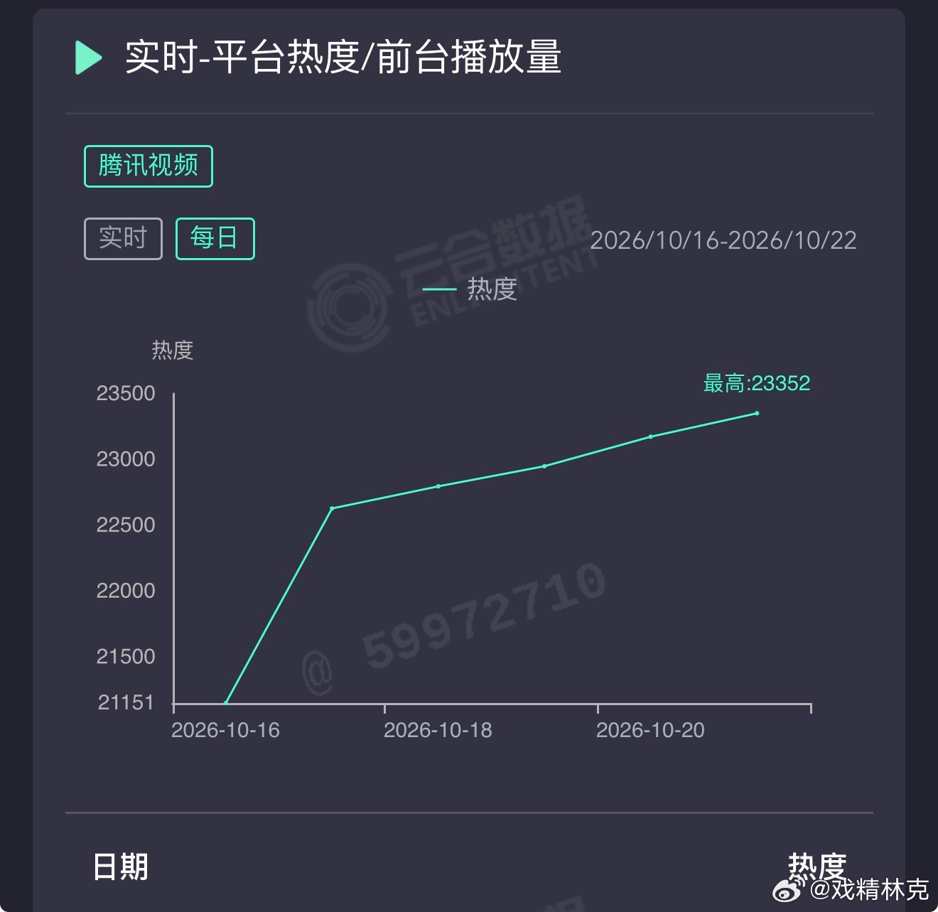 刘诗诗的醉梦昨日云合推测1050万上下。看排播23300+应该就是全剧热度峰值了