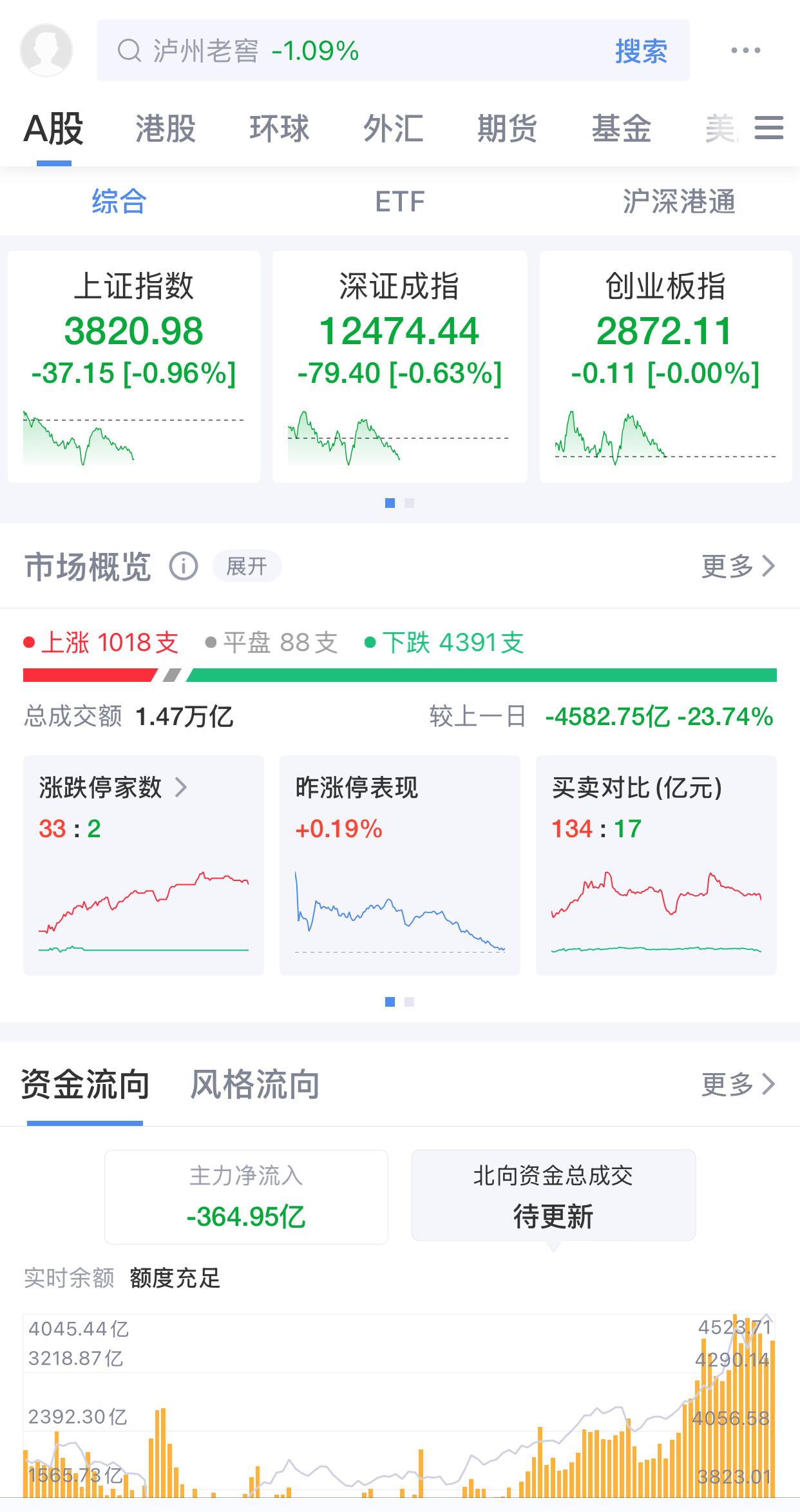 今天股市行情，只是暂时的，也就是人们常说的倒车接人，还会有进一步表现，顺势上攻，
