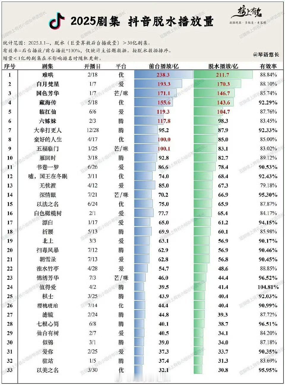 2025剧集抖脱水播放量，前五的分别是《难哄》、《白月梵星》、《国色芳华》、《藏