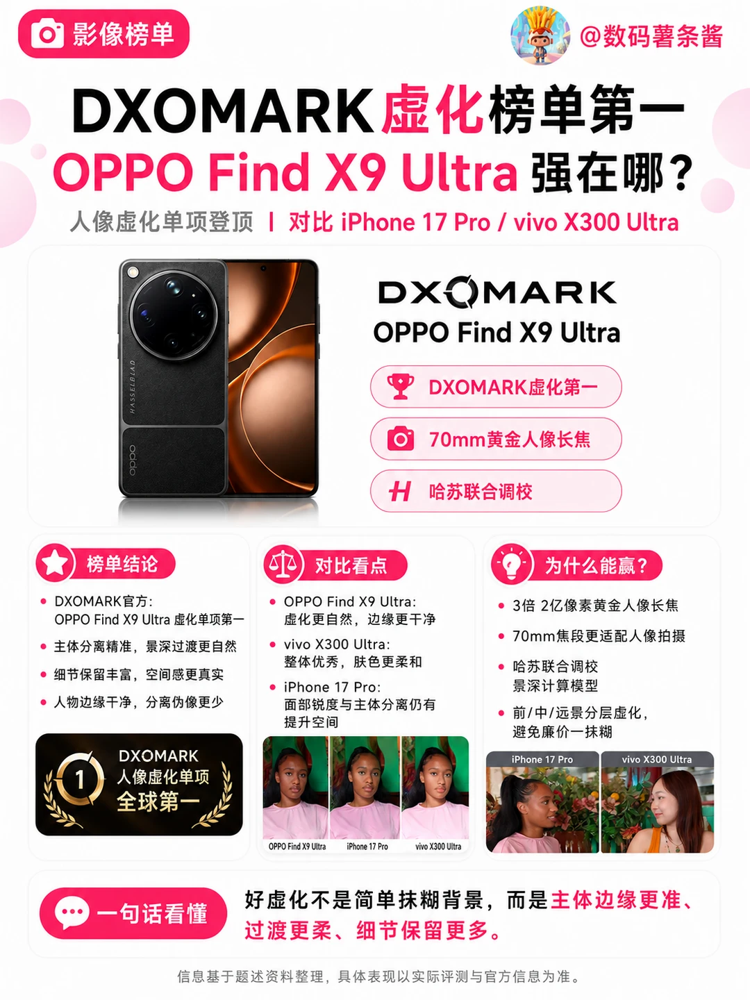 🏆OPPO Find X9 Ultra虚化登顶DXOMARK