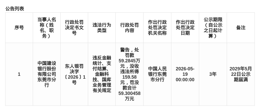 建行东莞分行被罚59.3万元，涉金融统计等违规