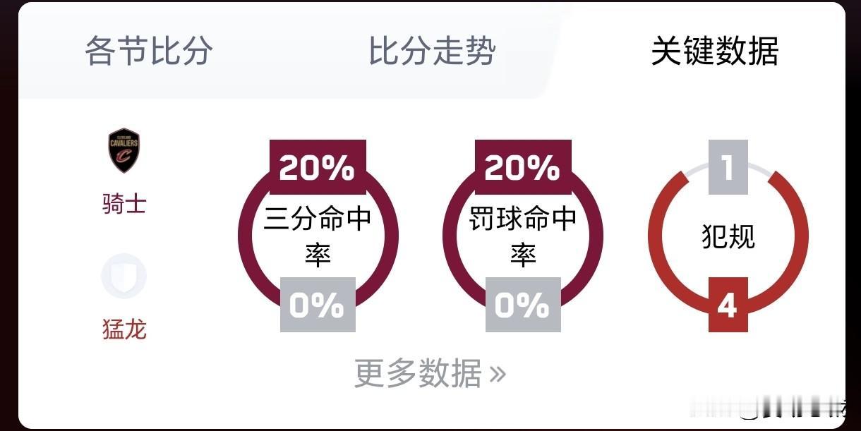 VS 猛龙 
篮筐都被砸歪了！[震惊]两队首节比着打铁，“这还夺冠呢？”[发怒]