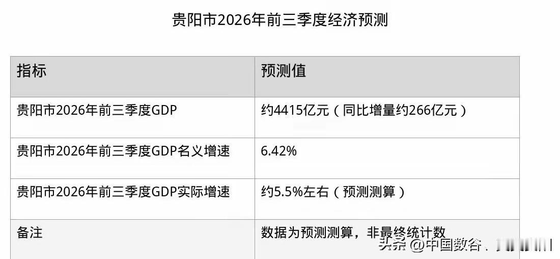 贵阳2026年第三季度gdp预测网络版

目前网络网友预测贵阳2026年第三季度