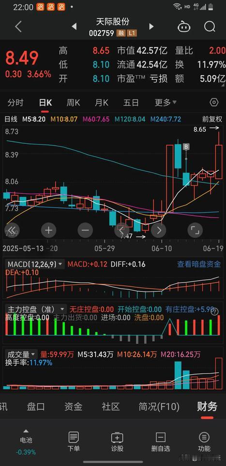 今天又是盈利的一天，6月份还有7个交易日，继续上涨沿均线走趋势，涨停后放量回调第