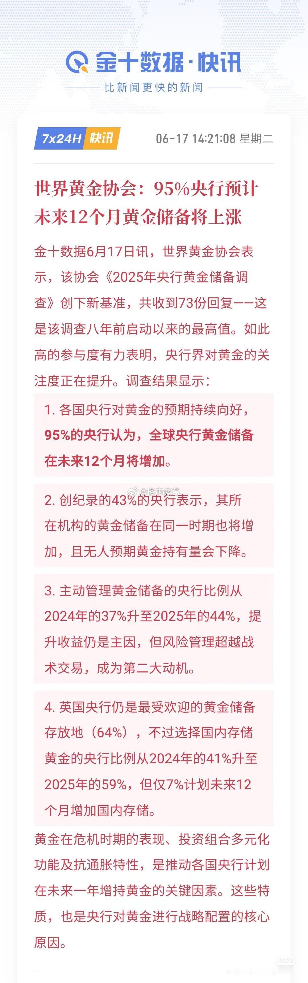 95%央行预计未来一年黄金储备将上涨。。 ​​​