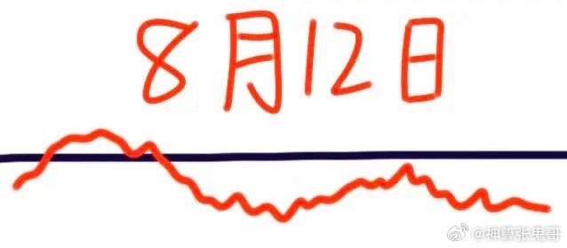 明天是8月12日星期三，大盘会怎么走呢？下面就是我的看法：请看图，预计会小幅低开