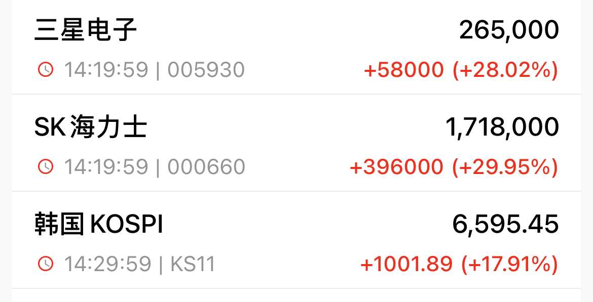 大韩稳稳的暴涨，而缅A走了一个最恶心人的大高开然后一路低走… 缅A全是博弈资金，