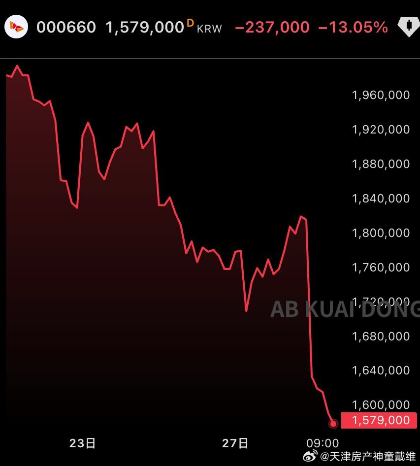 SK 海力士，在今天开盘后，加速下跌 -13% 至 157.9 万韩元，而根据韩