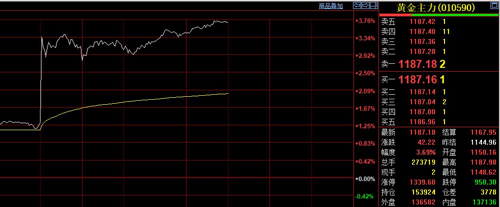 今天是3月2日，
三月份的第一个交易日，
国内黄金期货偏强运行。
日内恢复交易后
