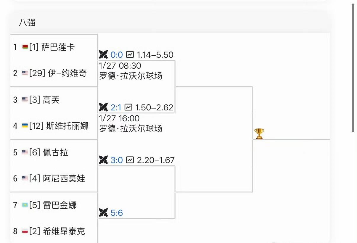 2026澳网女单八强出炉，美国占据一半席位，前六种子齐聚了。预测你心目中的四强？