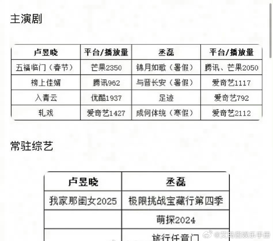 丞磊、卢昱晓的影视/综艺实绩 