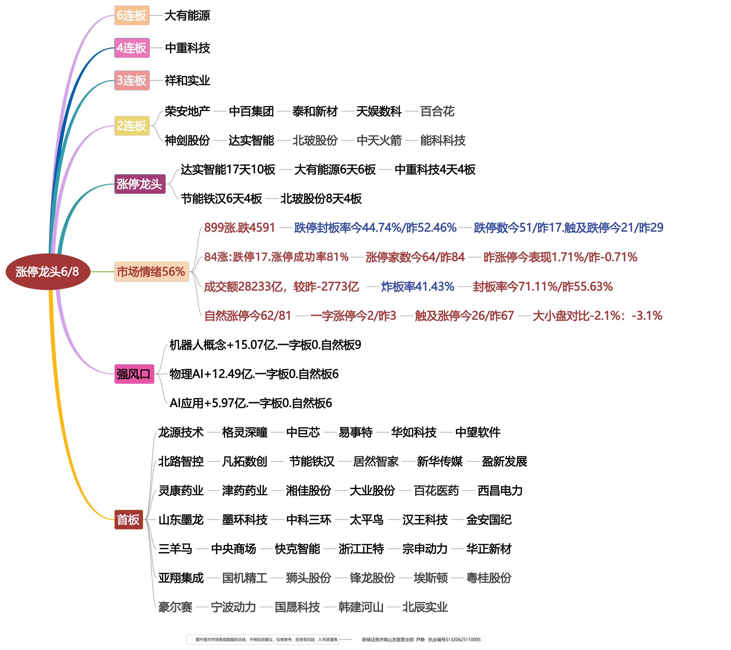 6月8号涨停龙头复盘！