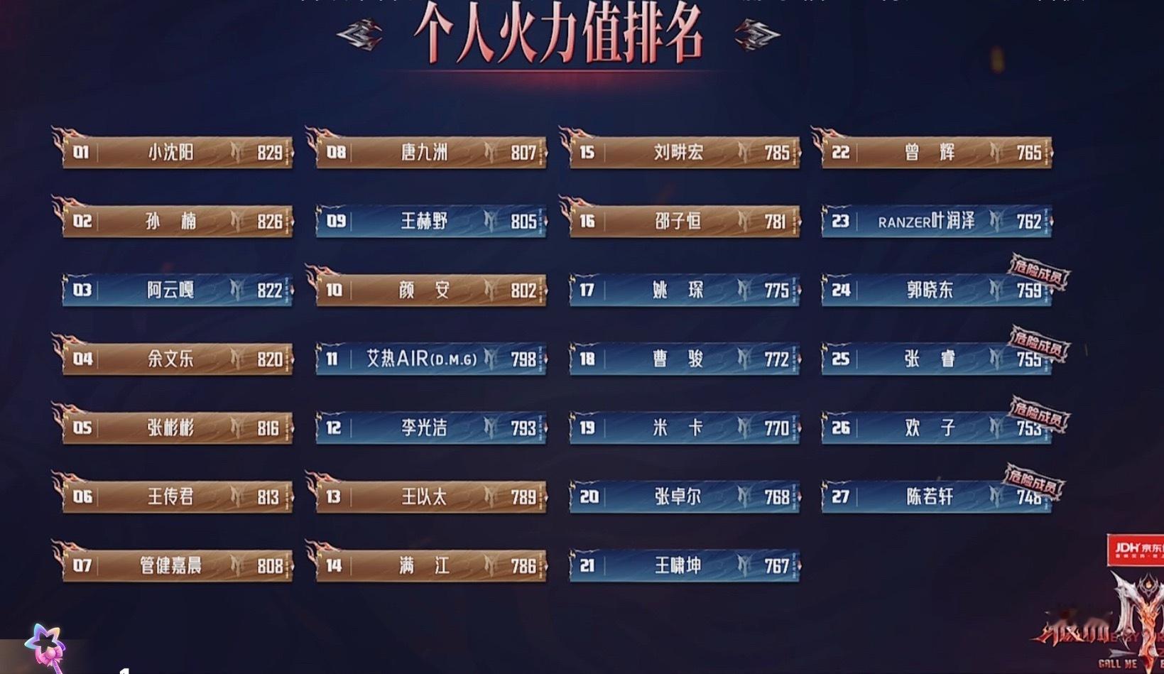披荆斩棘的哥哥初舞台投票结果⬇️第一名小沈阳 第二名王赫野 第三名阿云嘎 