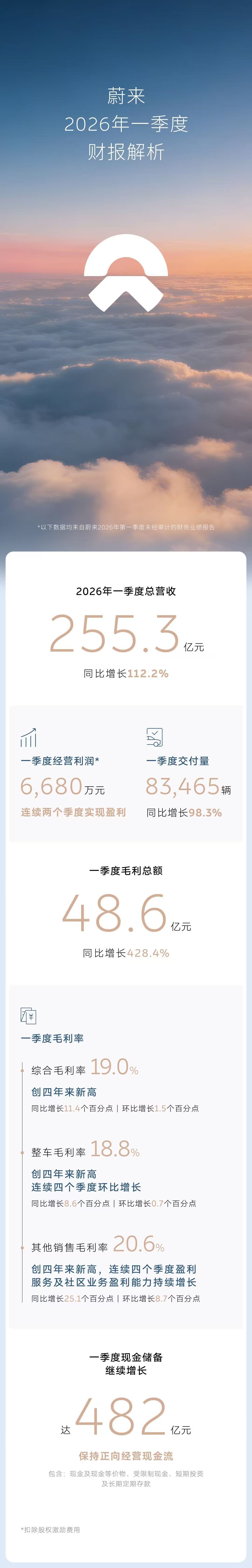 全年最淡的淡季，继续保持盈利，蔚来今年感觉有点稳啊蔚来发布2026年一季度财报