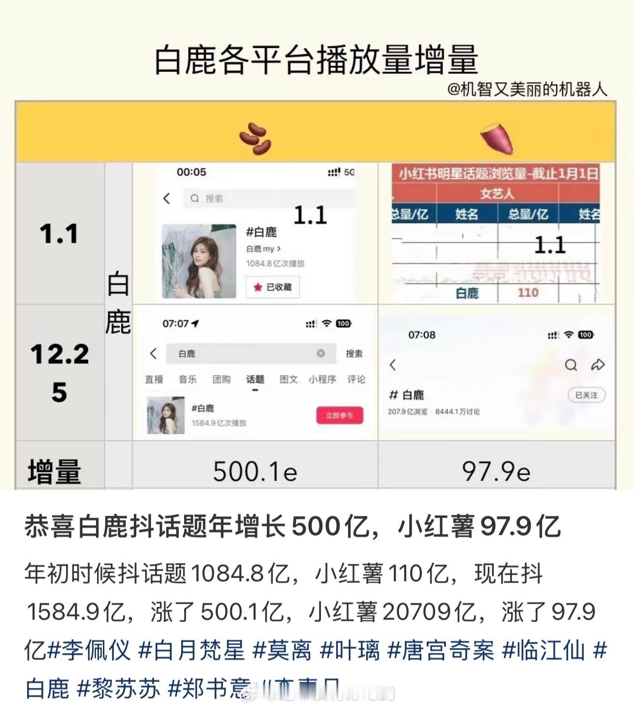 恭喜白鹿抖话题年增长500亿，🍠97.9亿 白鹿理解郑恺成为郑恺白鹿余承恩聚餐