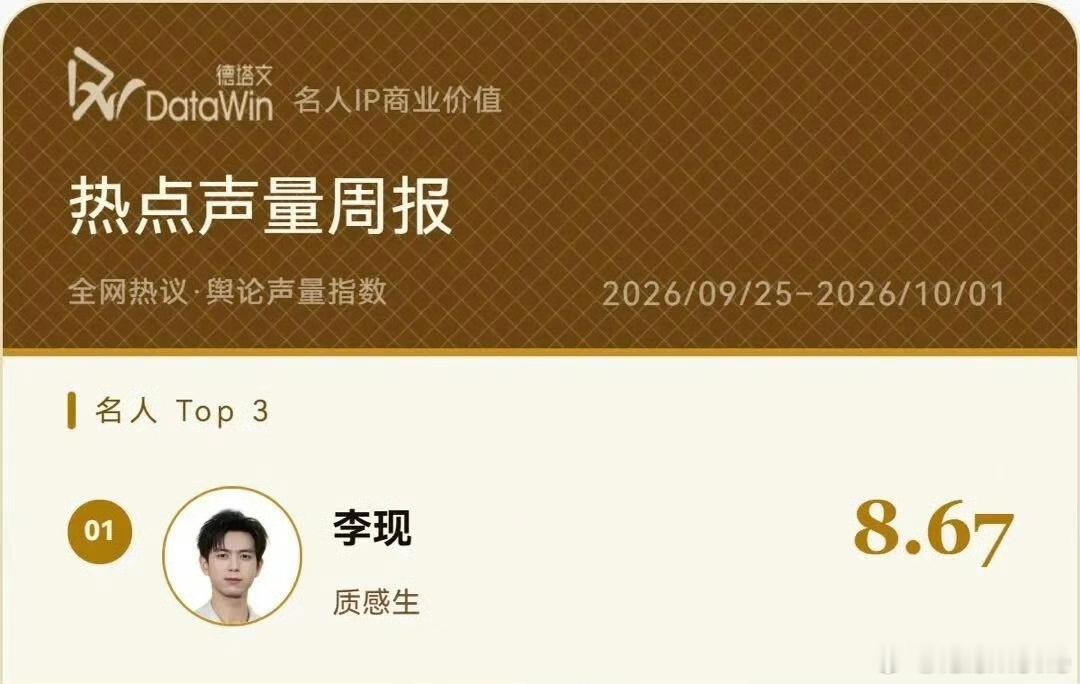 德塔文名人IP商业价值热点声量周报，李现高居第一，名副其实，带动《我不是大师》热
