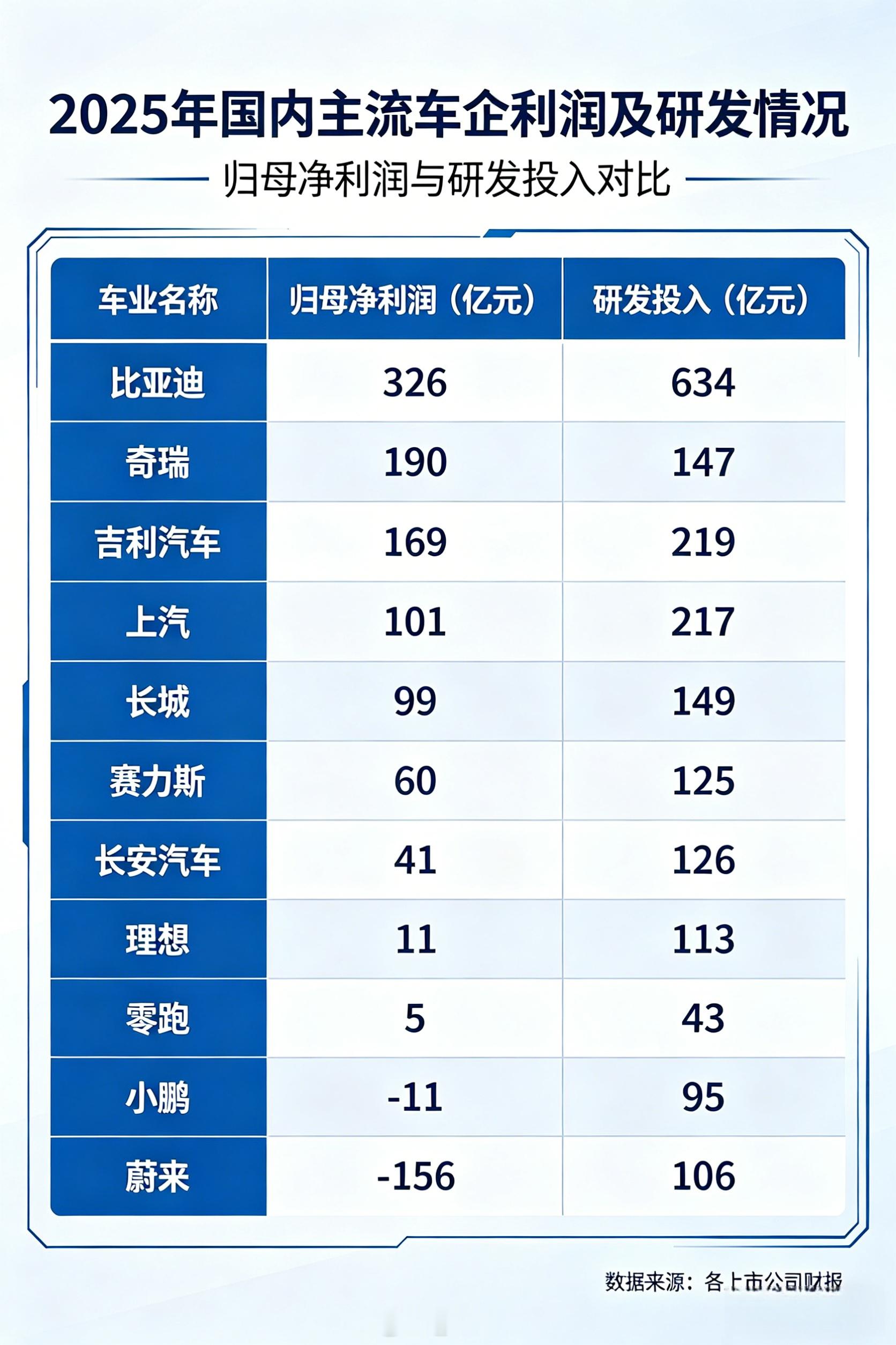 2025 国内车企业绩盘点：比亚迪营收 8040 亿、销量 460.2 万、净利