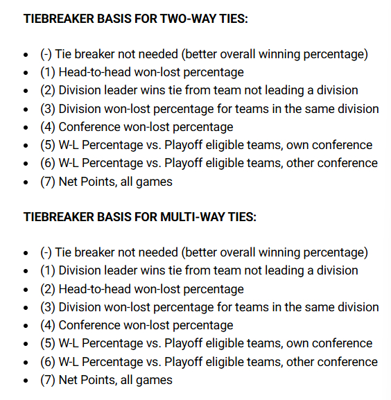 每到这个时候就又要把tie-breaker（相同战绩排名规则）搬出来了：开拓者下