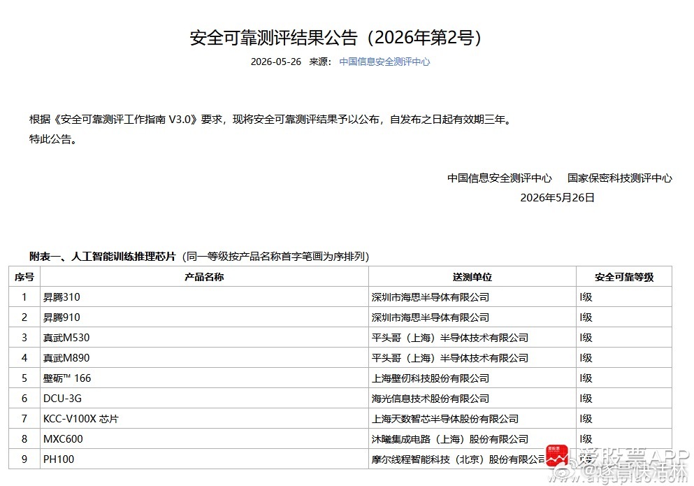 a股芯片 【昇腾310等9款芯片通过“安全可靠测评”】据中国信息安全测评中心网站