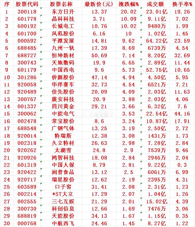 12月15日，MACD日线金叉的30名单汇总东方日升：最新价13.37元，大涨2