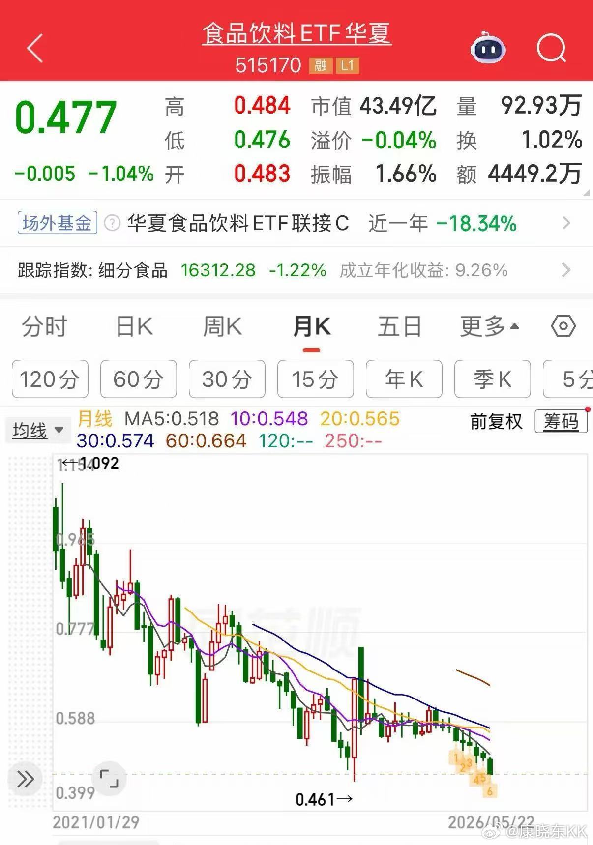 饮料白酒以及ETF跌回前年9月份大牛市启动前的位置了白酒跟科技概念们，刚好是对称