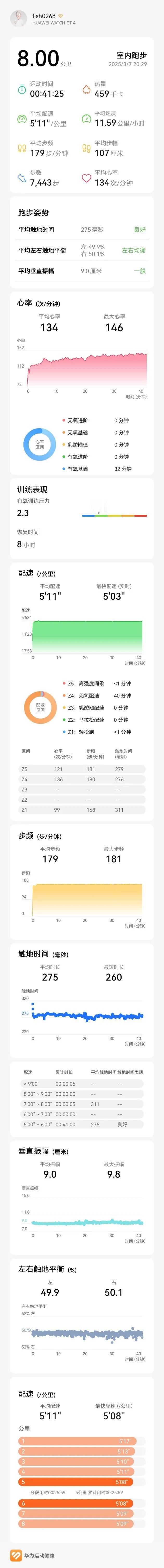 上海今晚还是有点冷，继续去健身房跑步，5分配速，180步频，跑了8公里，消耗热量