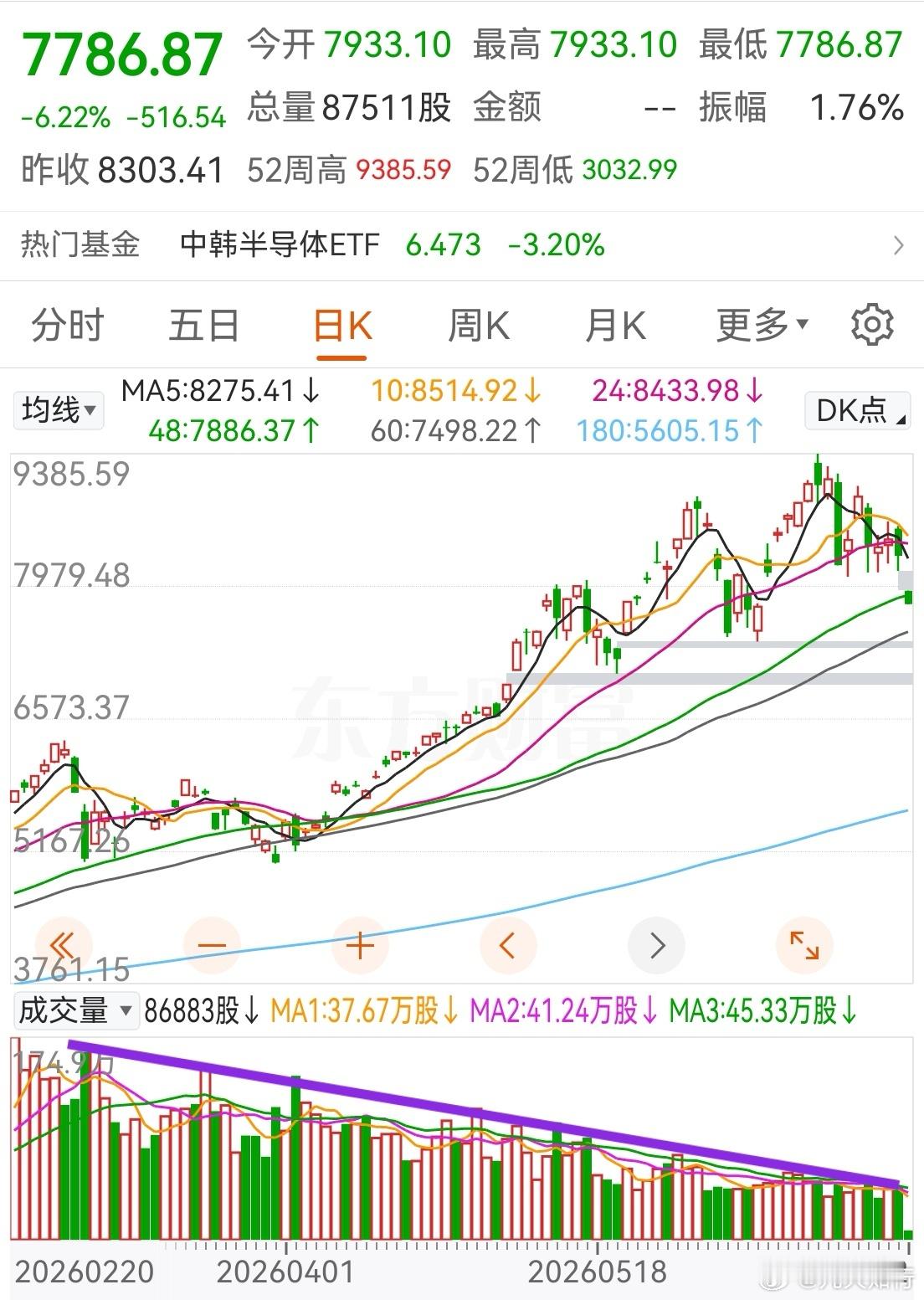 韩国综合指数大跌6%，又是熔断的节奏。存储芯片今天预计大跌。韩国综合指数主要反应