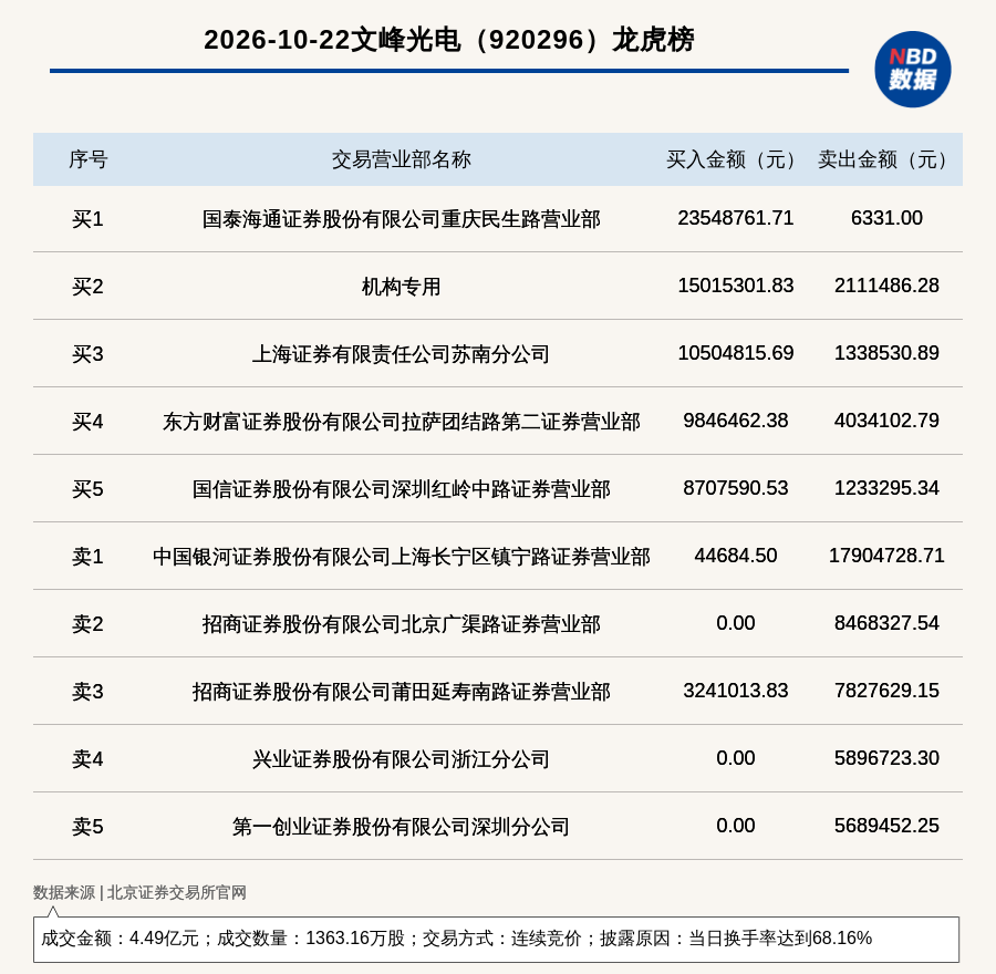 机构席位买入1501.53万 北交所上市公司文峰光电登龙虎榜
