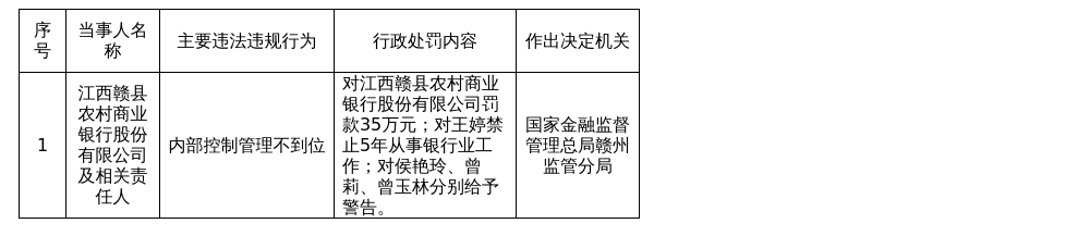 赣县农商行被罚35万，涉内控管理不到位
